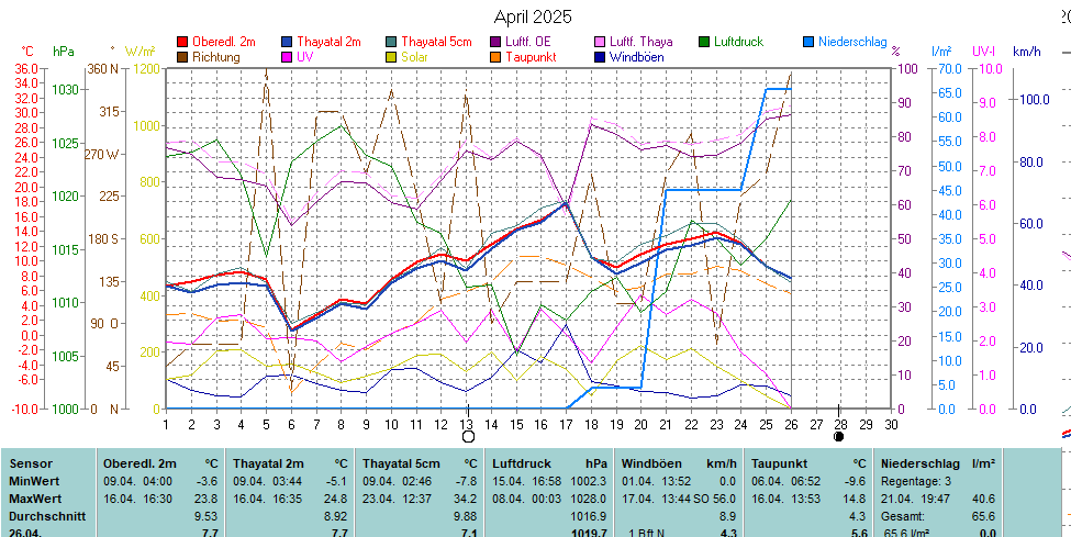 https://www.wetter-waldviertel.at/Wetter_Homepage/month.gif