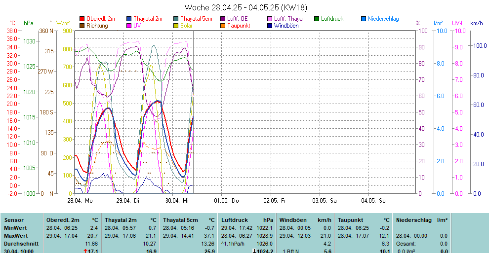 https://www.wetter-waldviertel.at/Wetter_Homepage/week.gif